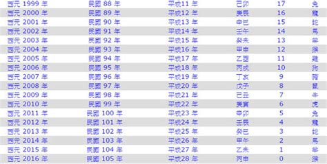 61年次屬|民國61年出生 西元 年齢對照表・台灣國定假期